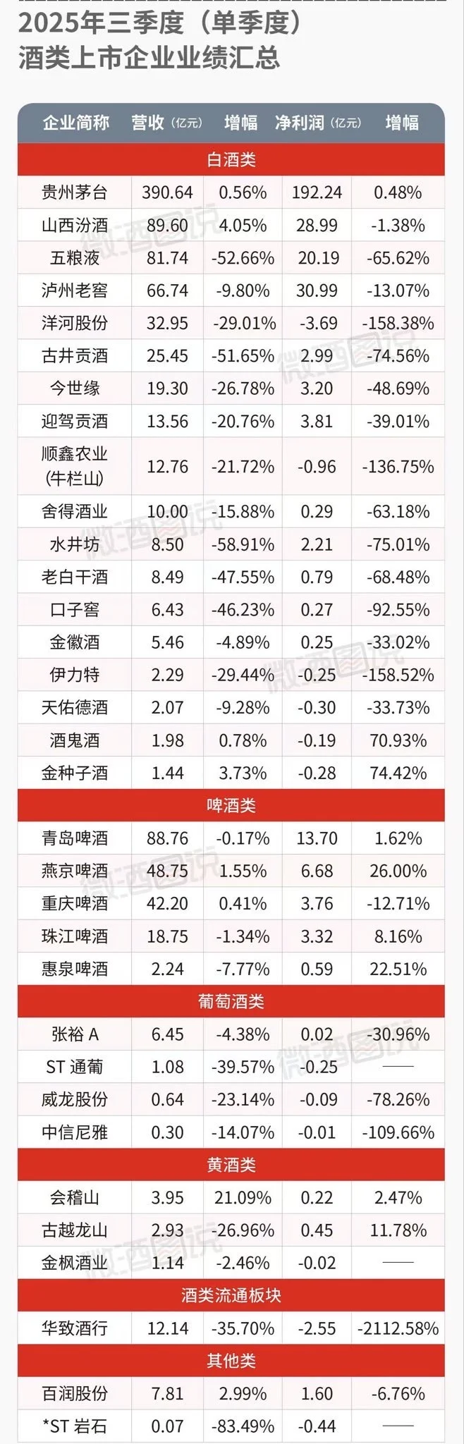 2025年3季度酒公司业绩小表哥