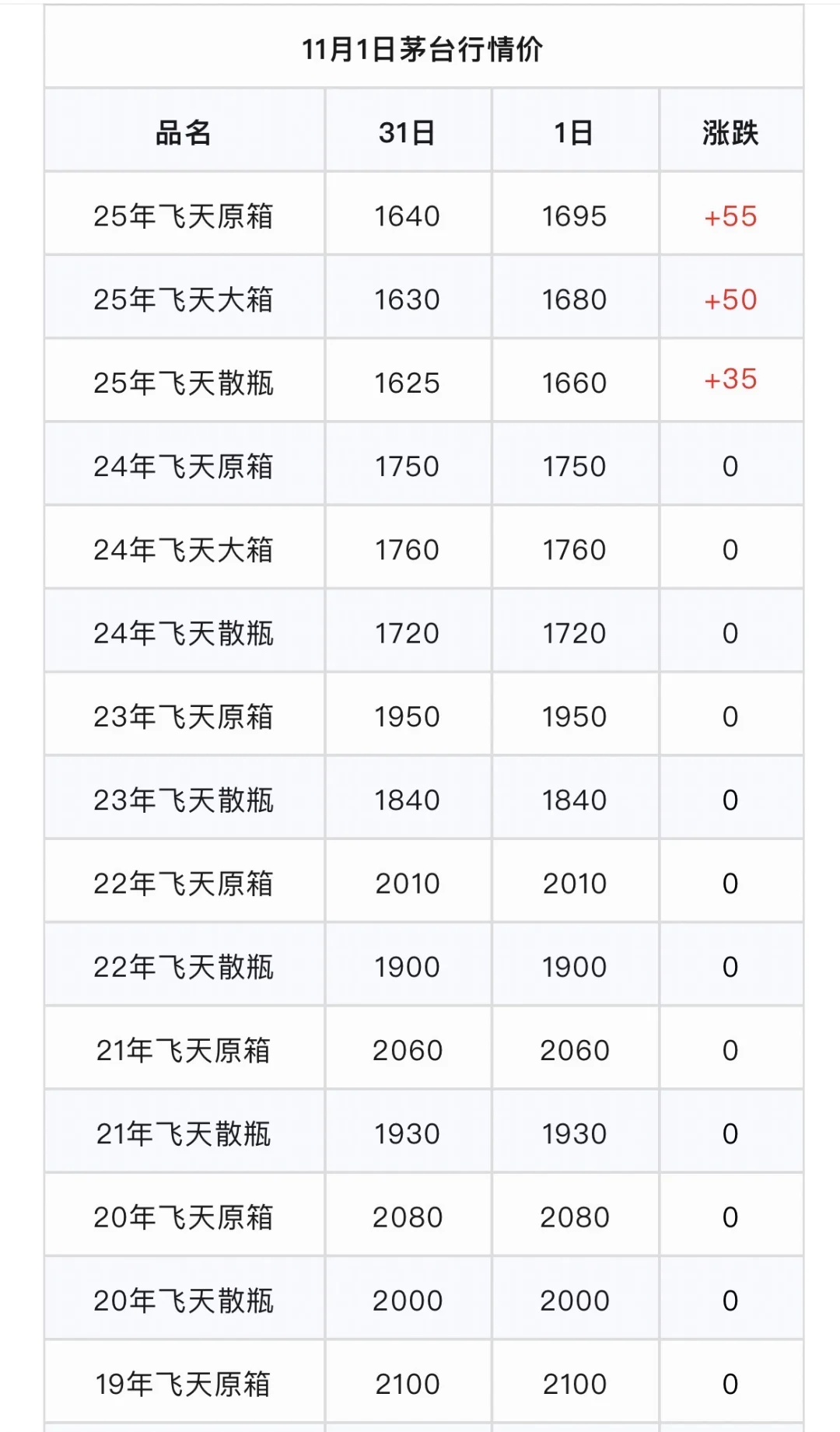 飞天大幅度回涨?