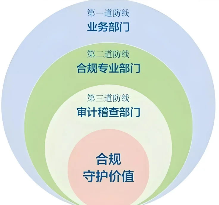 合规：建三道防线，抓五项关键，保五到位