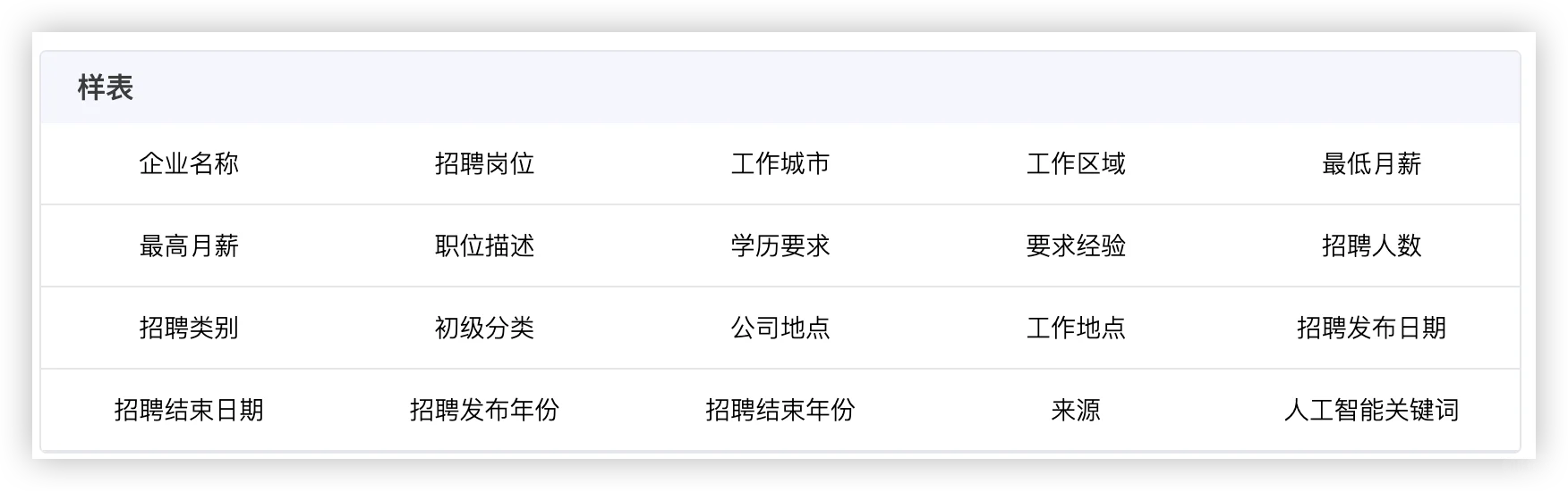 我们收集了160万条人工智能招聘大数据！