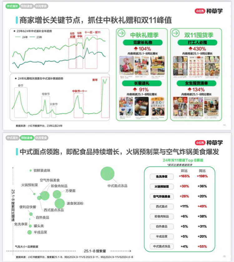 2025年养生滋补食品趋势与双11种草策略