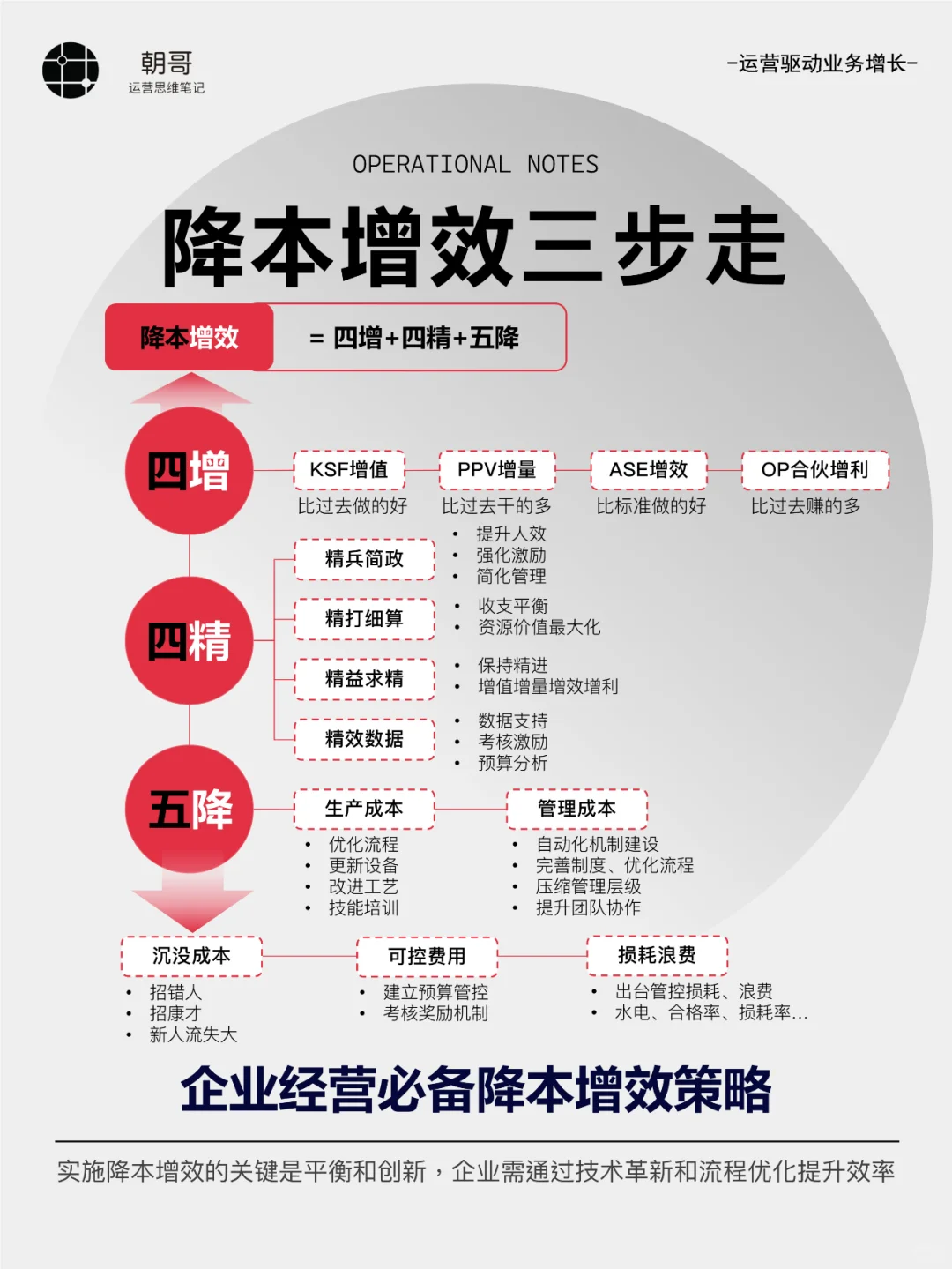 领导力丨经营管理的三大核心