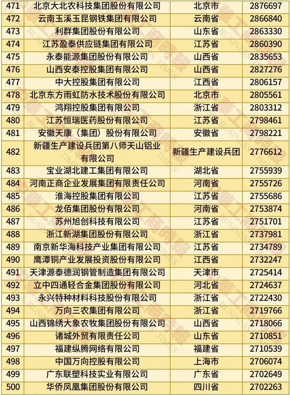 2025中国民营企业500强榜单