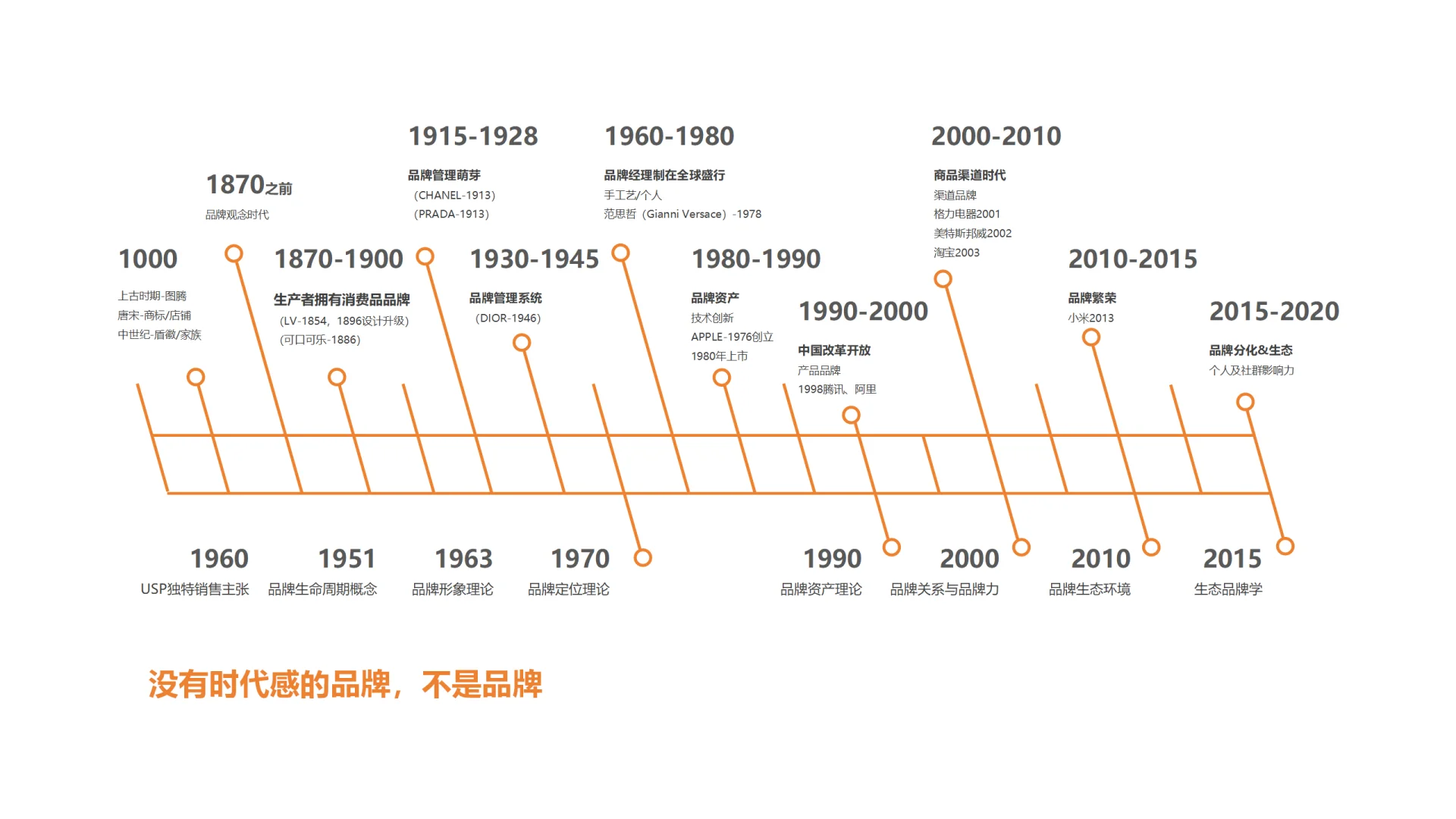 品牌的演变历程，亦是人心进化史。