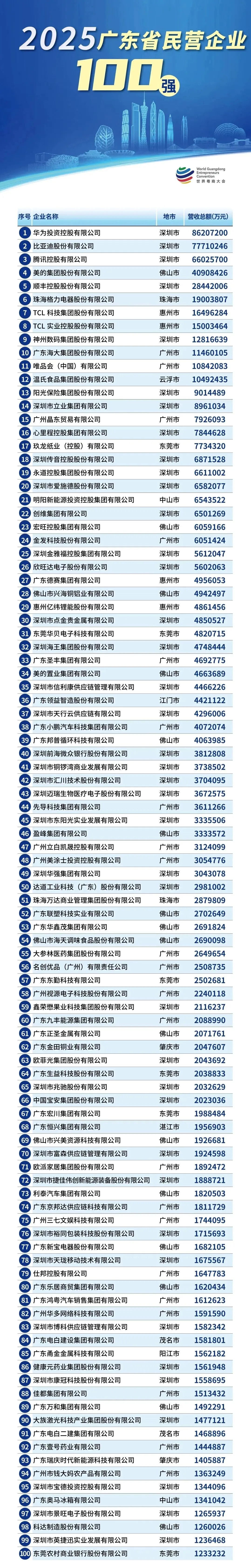 2025广东省民营企业100强（附系列榜单）