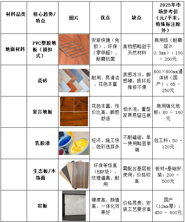 2025商业装修建材指南，三大趋势省心又出片