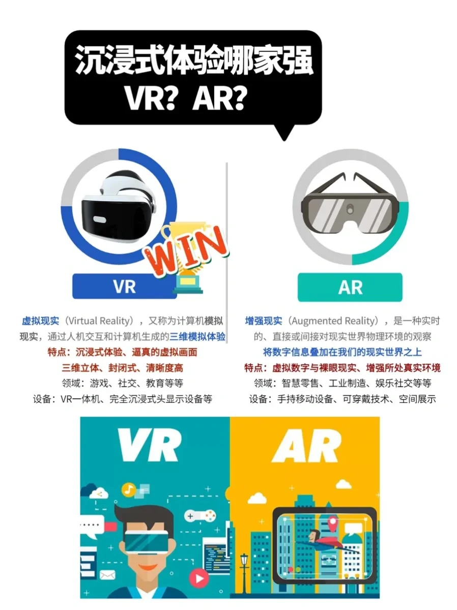 特别整理‼️5张图看懂VR、AR、MR、XR