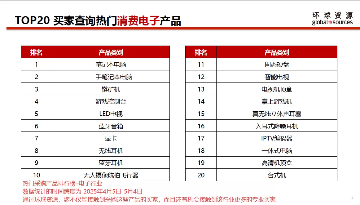 ?【电子人必看】环球资源Top20爆款采购