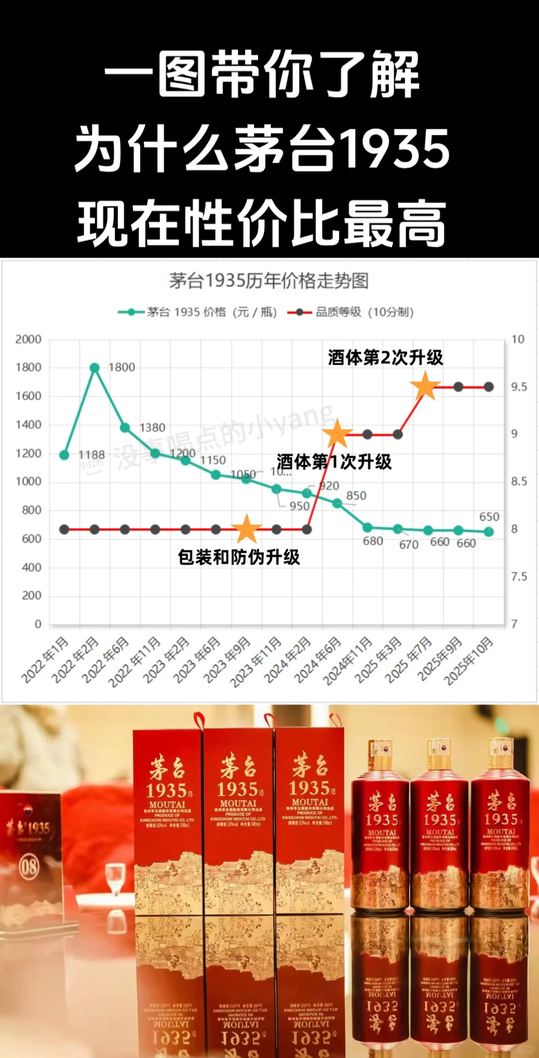 为什么讲目前茅台1935的性价比最高？