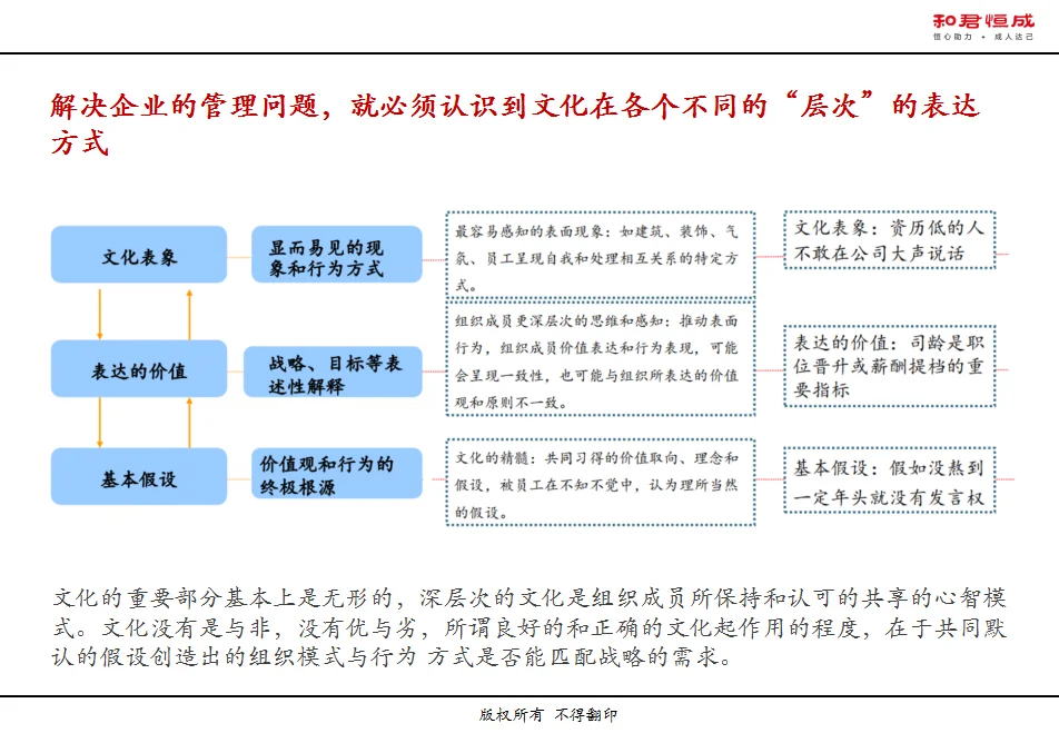 企业文化是什么？三张图讲清楚