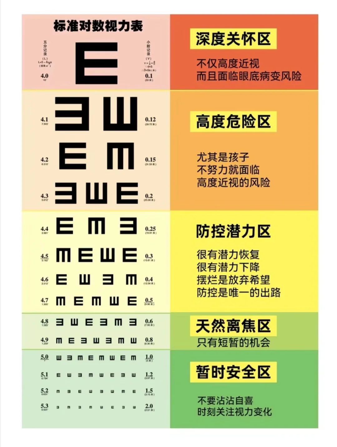 一张表搞懂视力表，家长收藏必备❗❗