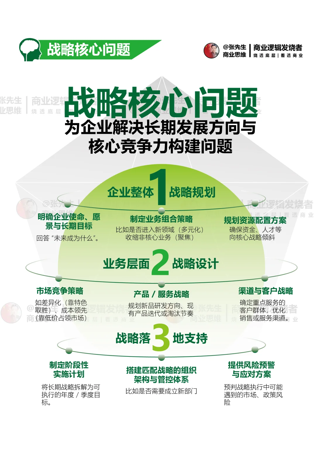 聚焦解决长期发展方向与核心竞争力问题