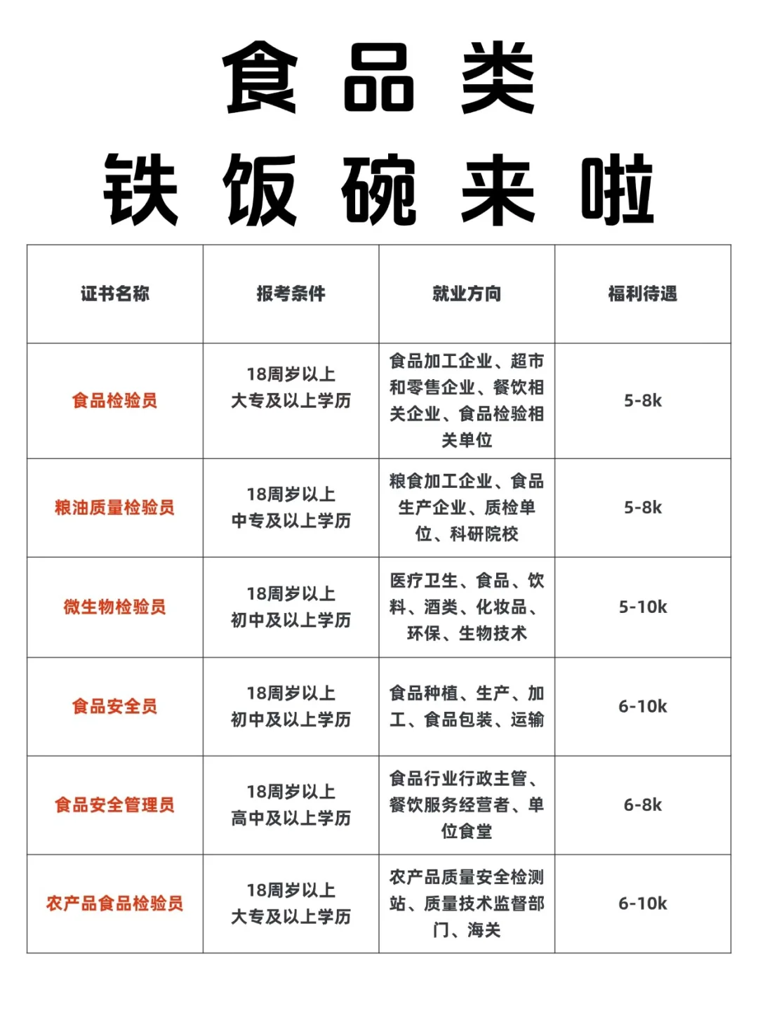 食品类铁饭碗来啦！！！