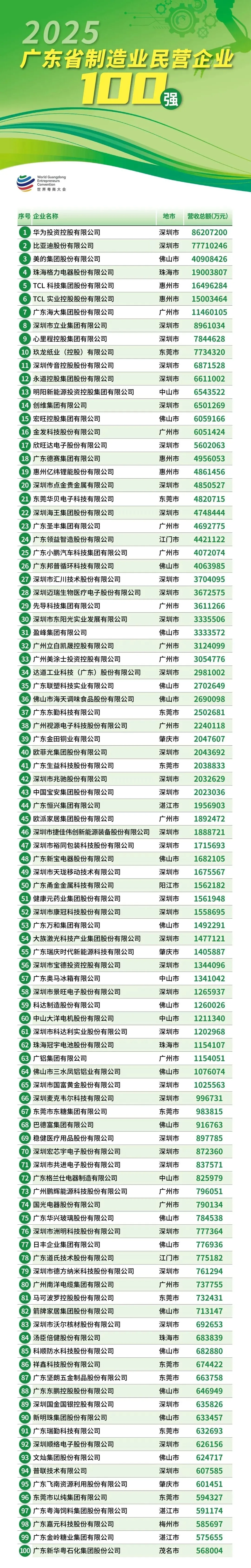 2025广东省民营企业100强（附系列榜单）