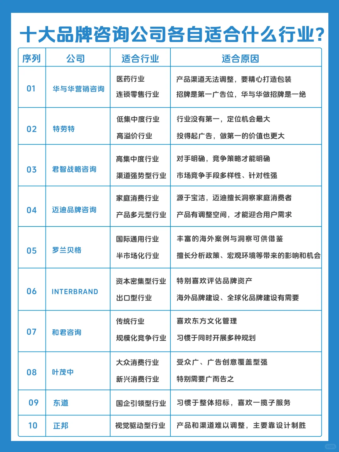 十大品牌咨询公司各自适合什么行业？