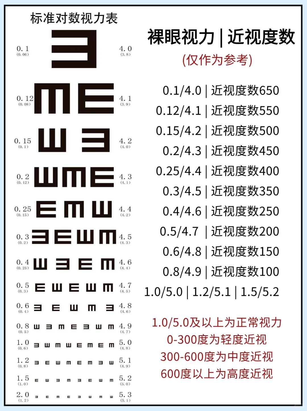大多数关于眼科的表，都在这了！家长自取！