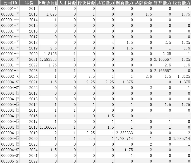 上市公司核心竞争力数据（2012-2024）