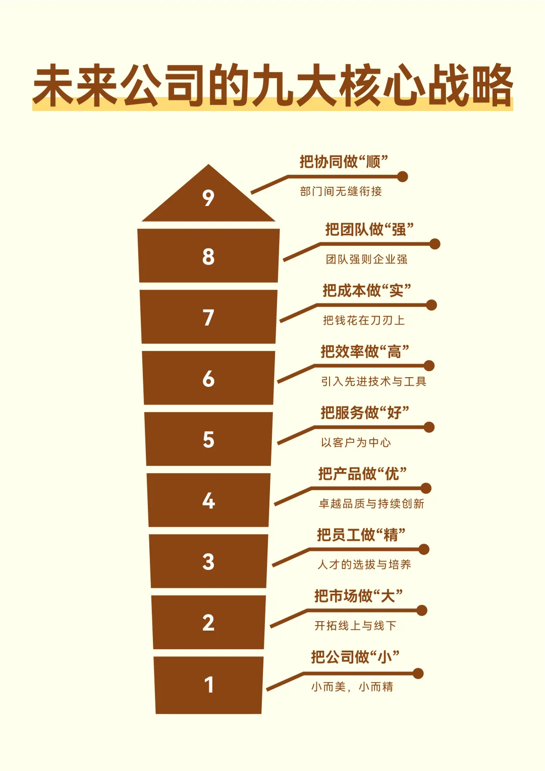 #未来公司的九大核心战略[话题]#