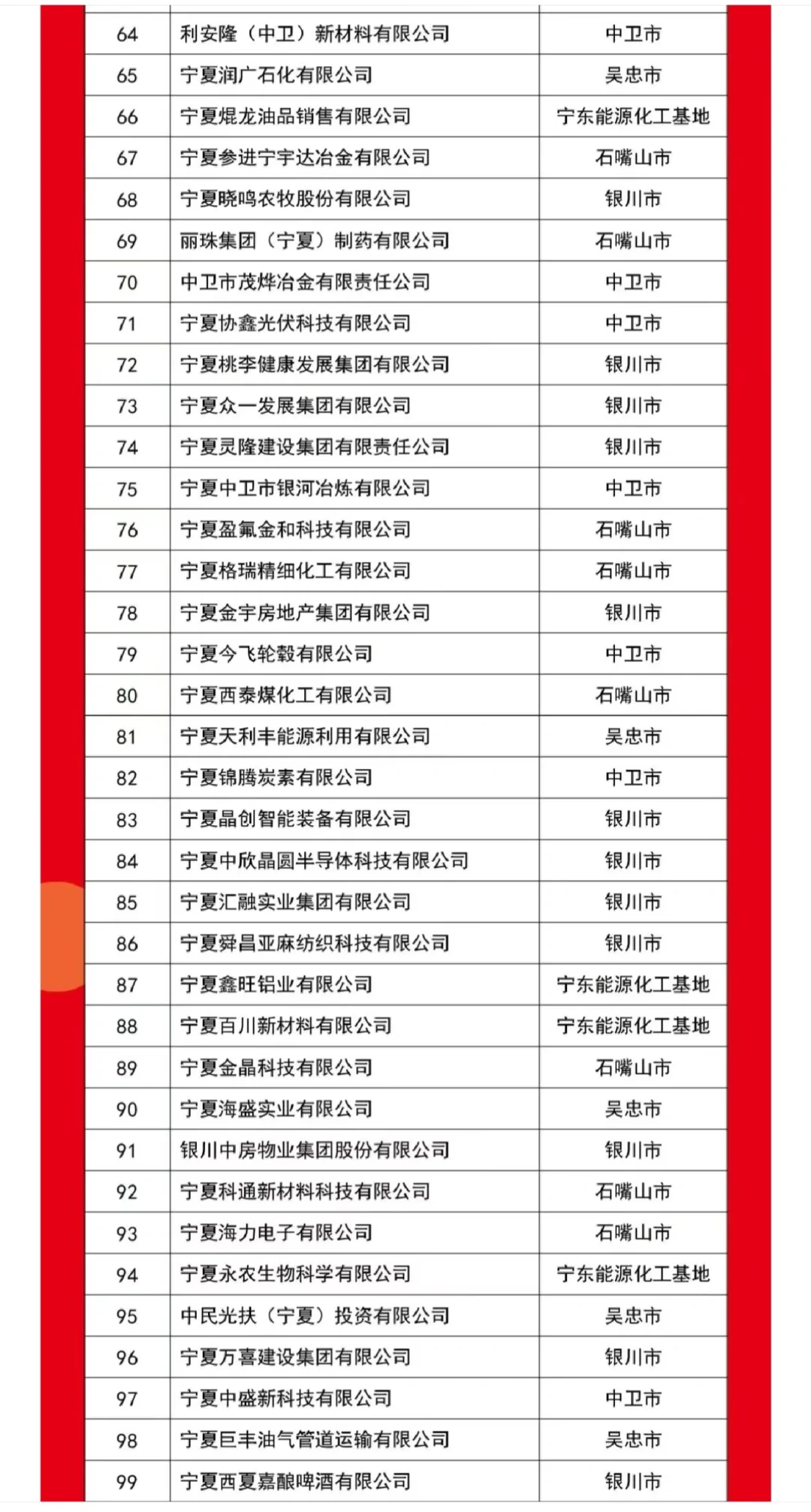 宁夏民企百强榜发布！3513亿营收背后的西北