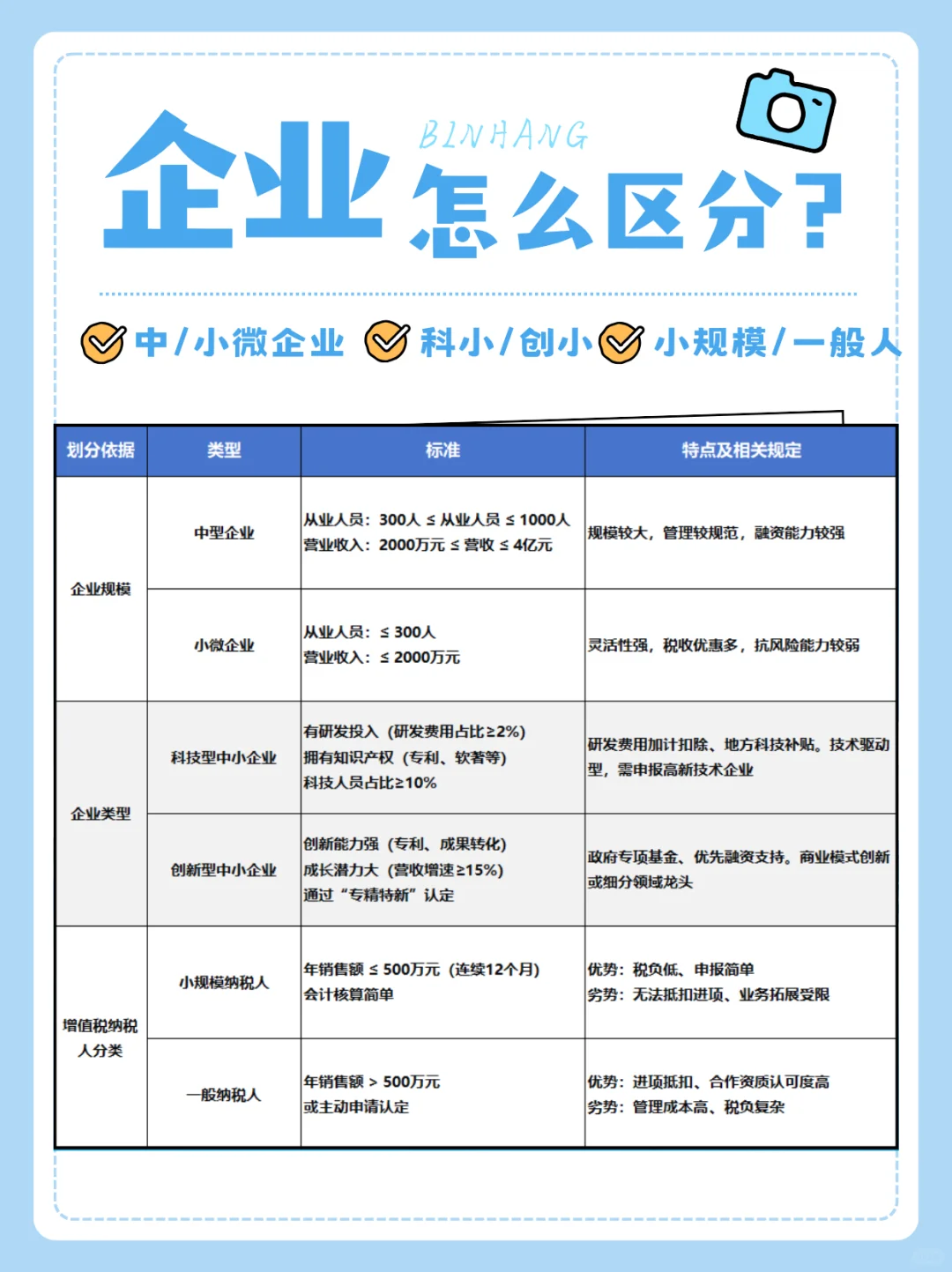 创业必知：中小微、国科小、小规模一般人？
