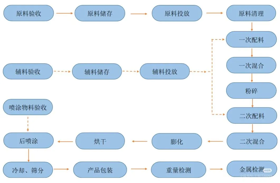 大型狗粮猫粮生产线 大型宠物食品生产线