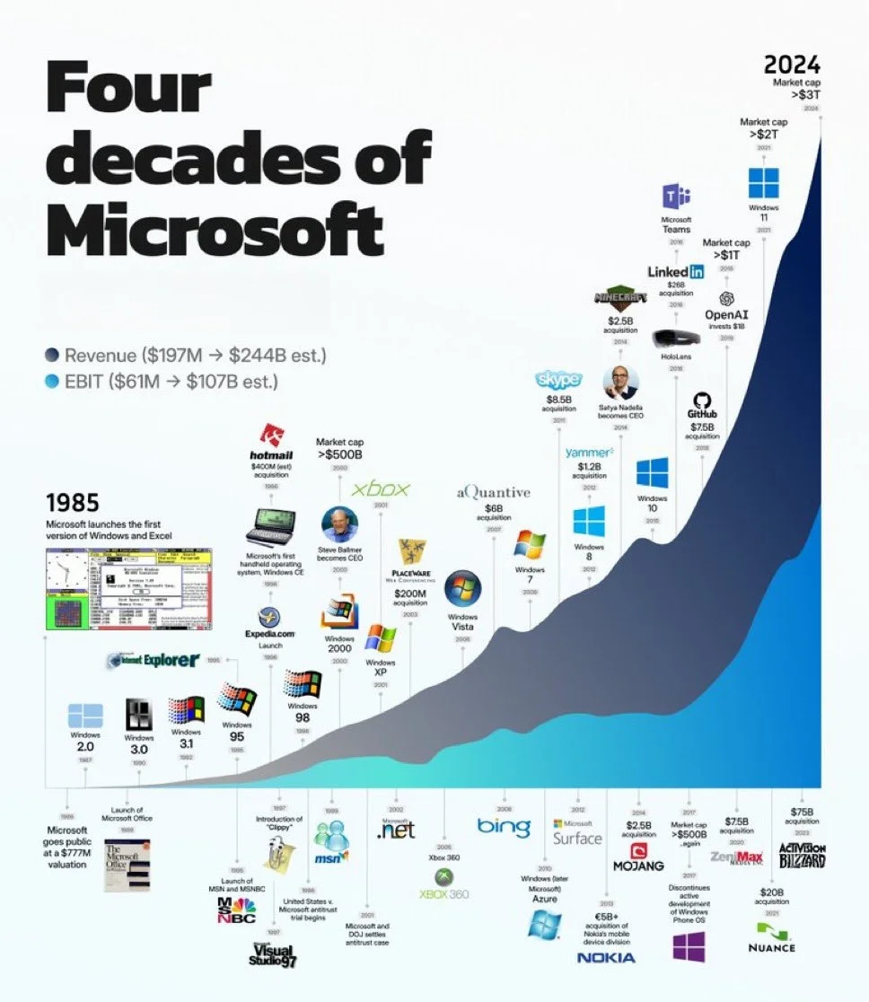 **四十年风雨兼程，微软的传奇之路✨?