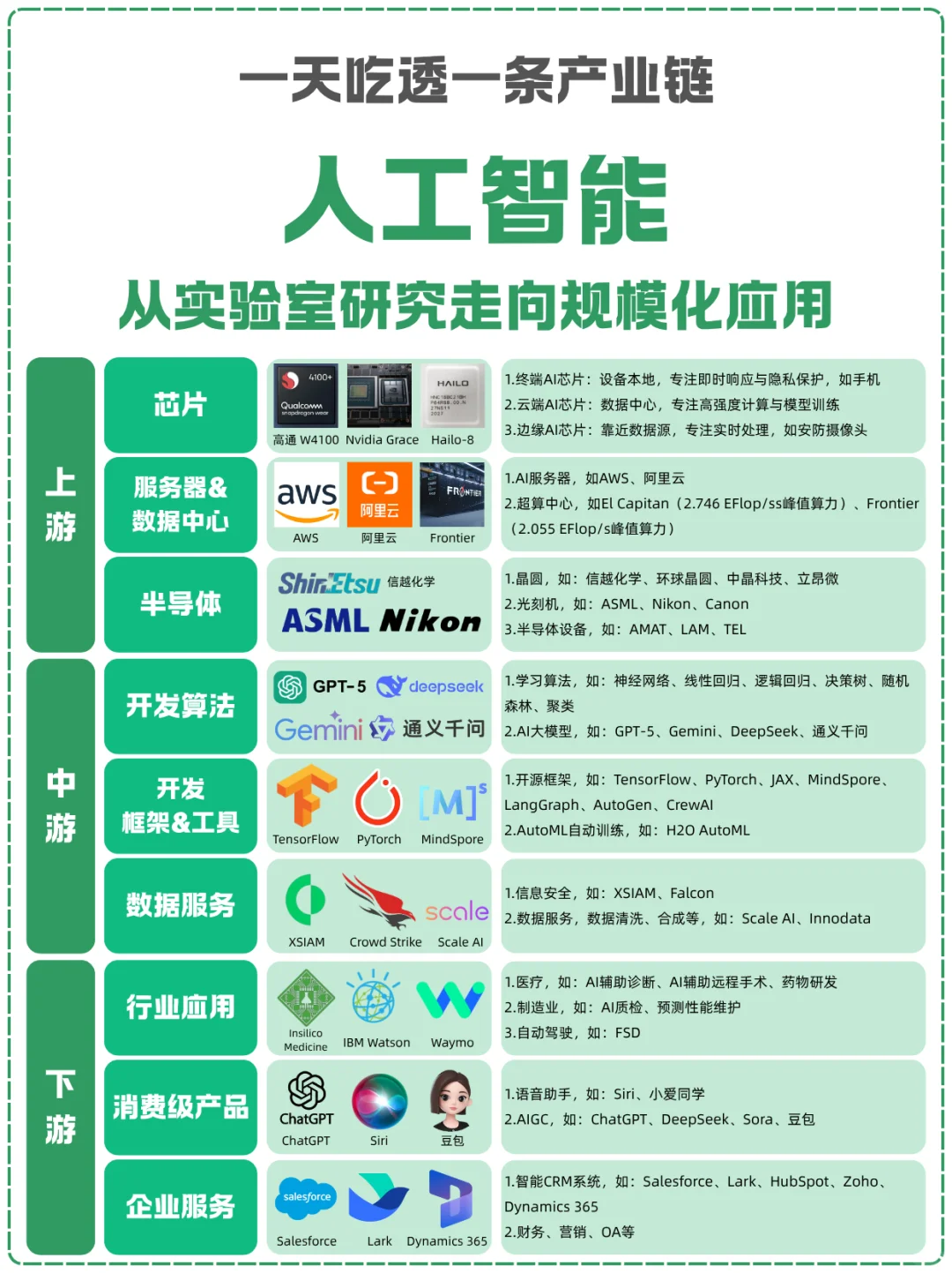 一天吃透一条产业链：NO.15 人工智能