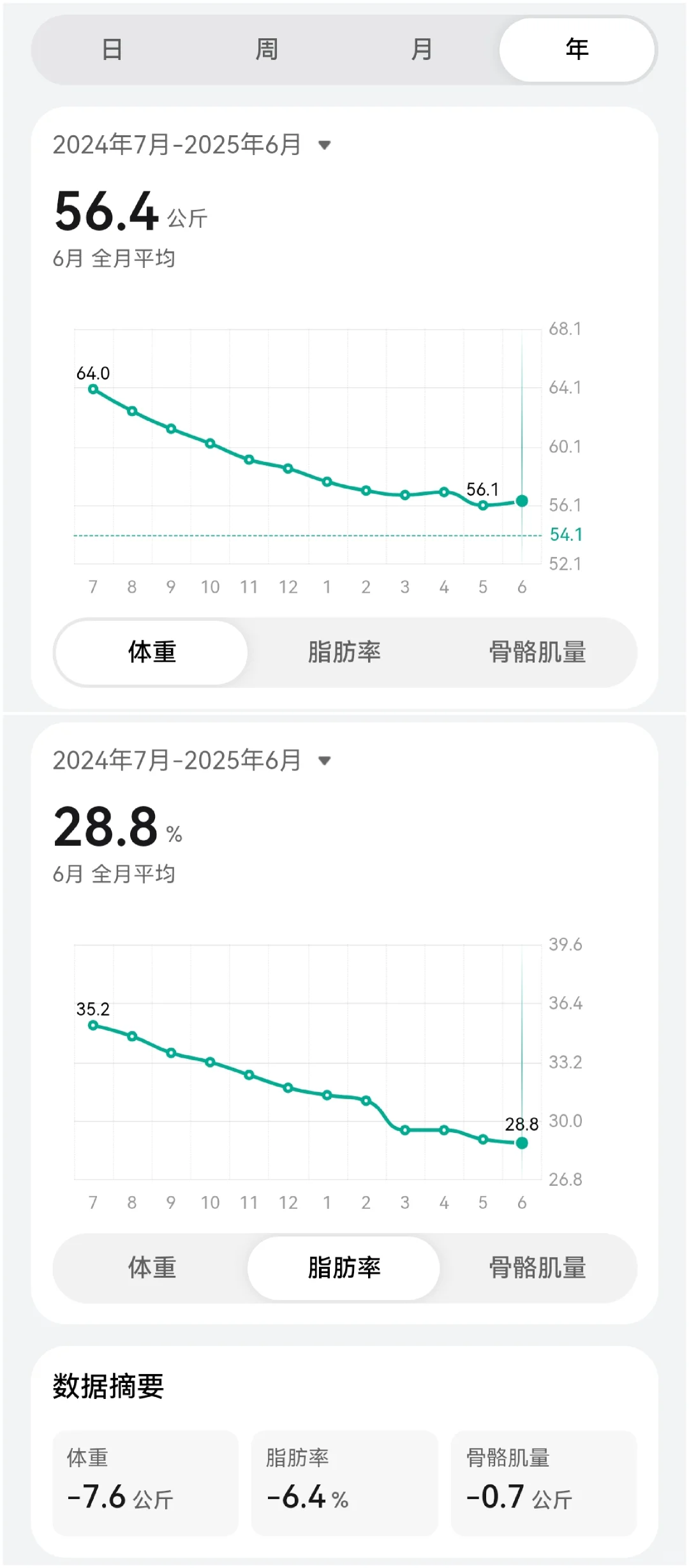 运动是最好的医美✔️一年健身总结