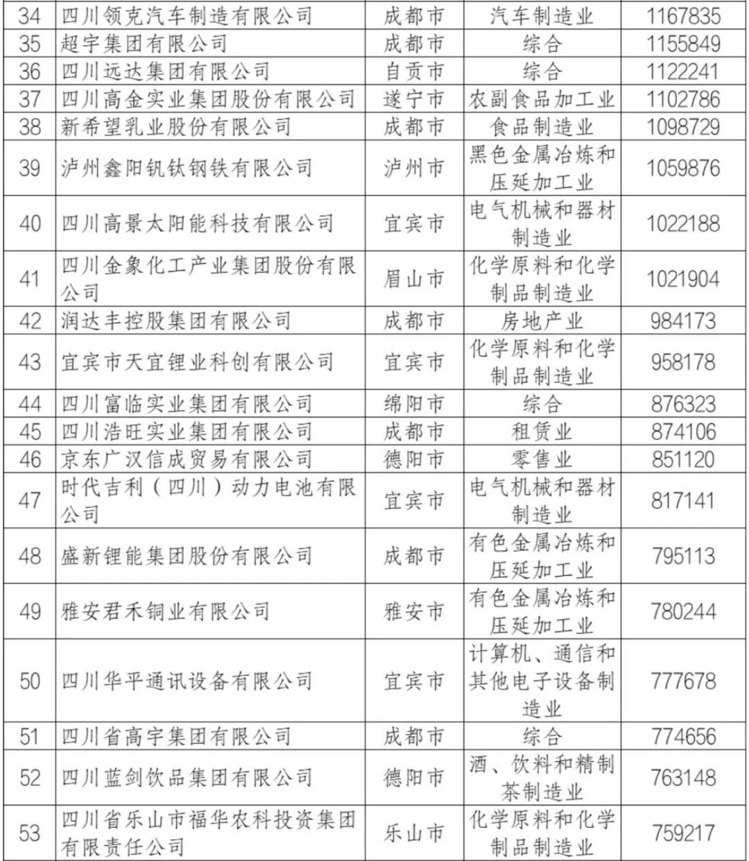 2024年四川省民营企业100强排行榜