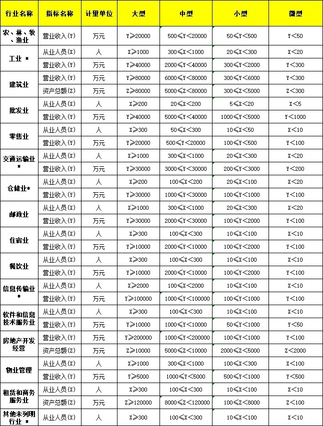 大中小微型企业划分标准