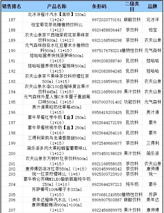2024 年便利店畅销品饮料排行榜来啦?
