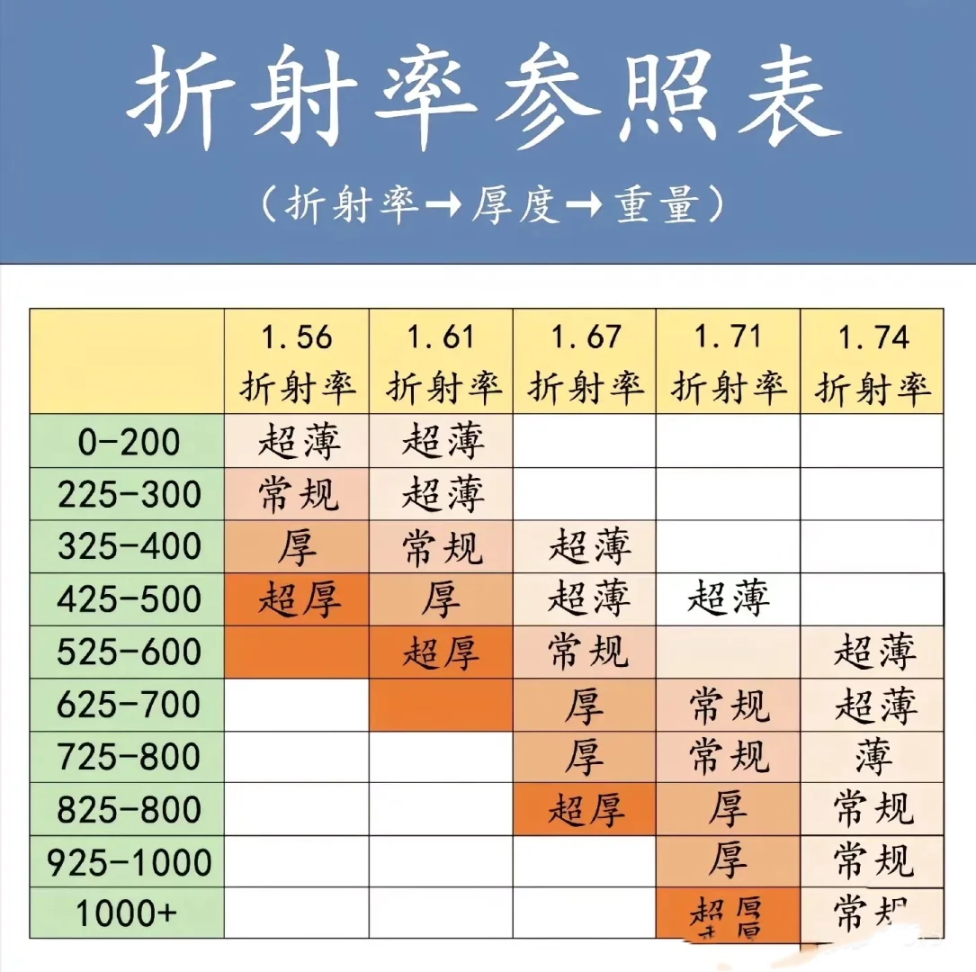 快来看看镜片到底怎么选