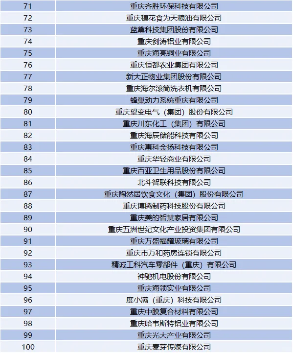 重庆民营企业100强名单，找工作可以看看