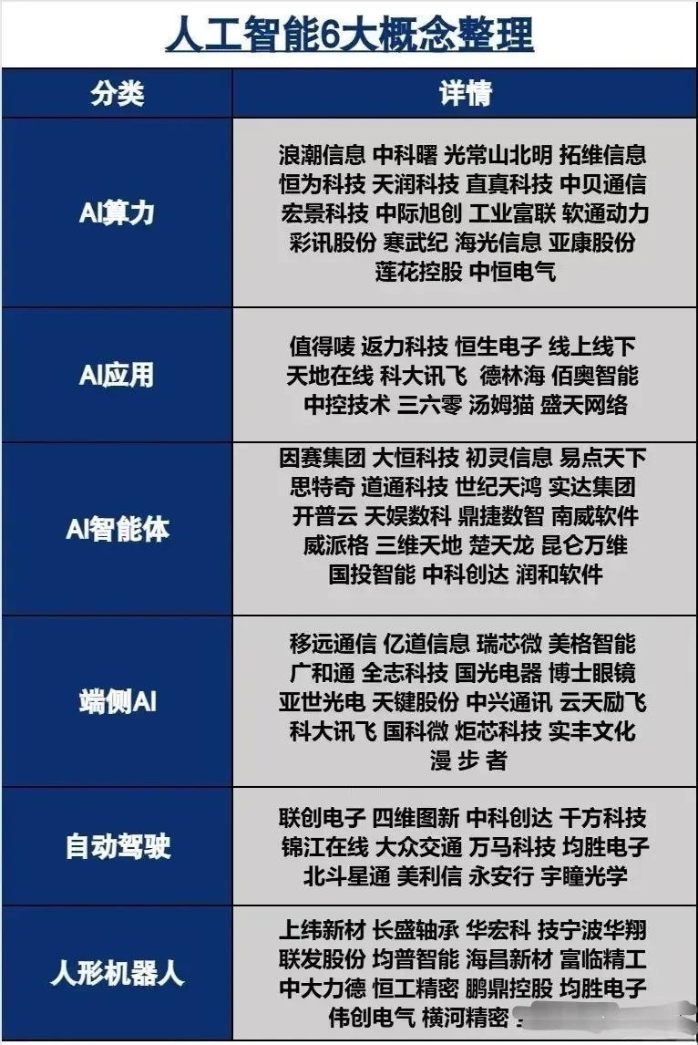 人工智能六大核心赛道?
