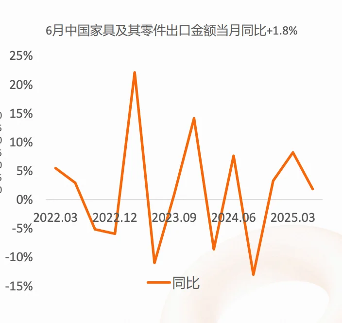 家具行业外贸趋势！必看！！！