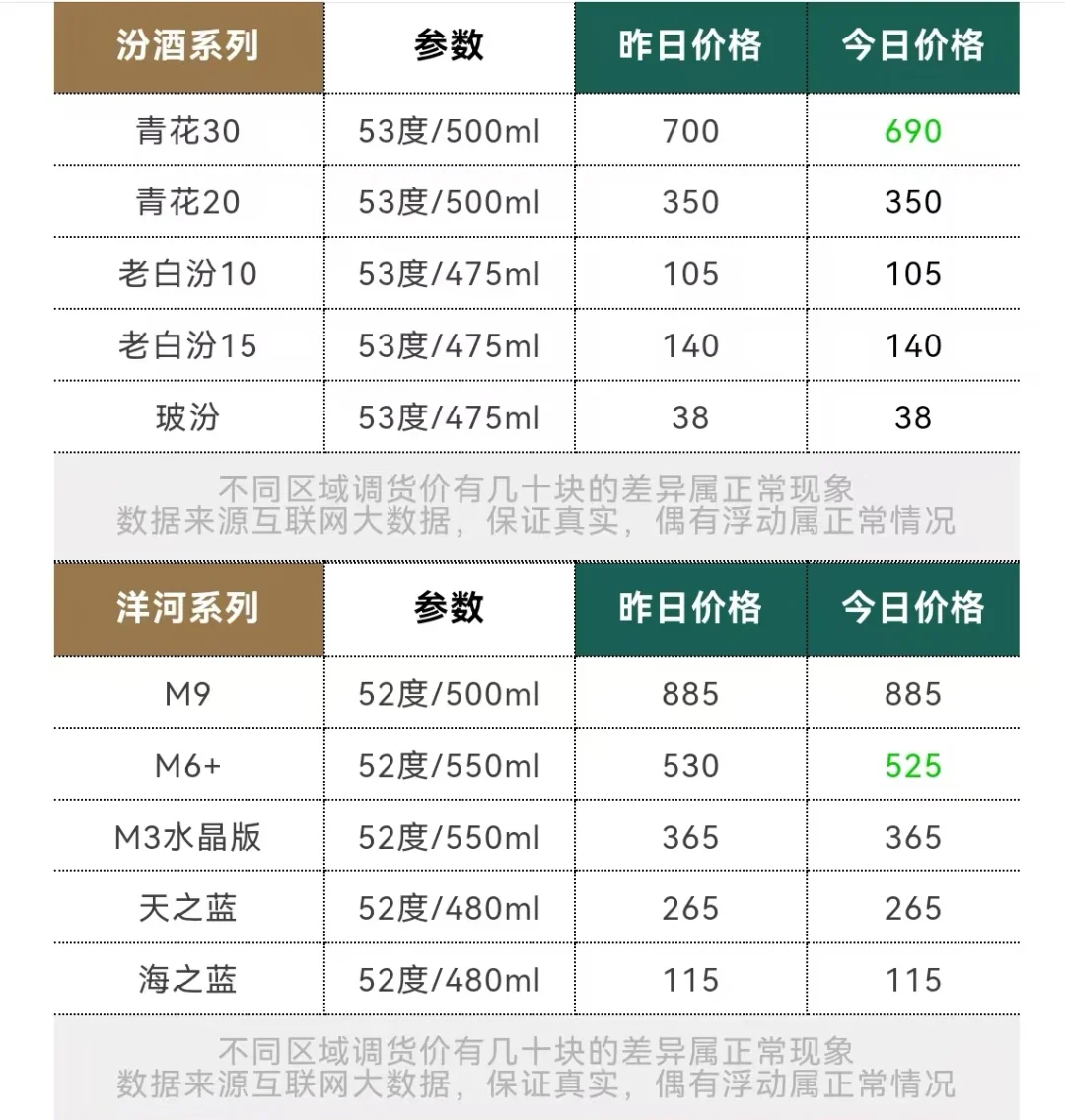 汾酒、洋河今日行情