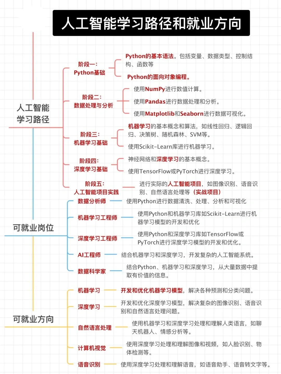 为什么要学人工智能？一篇笔记告诉你！