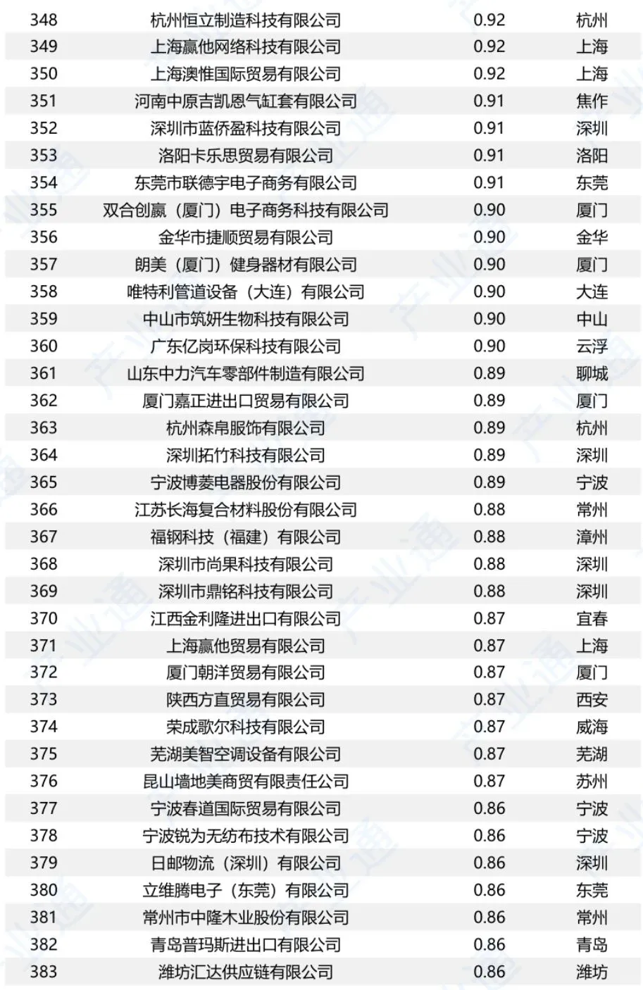 中国对美出口500强企业名单（2024）