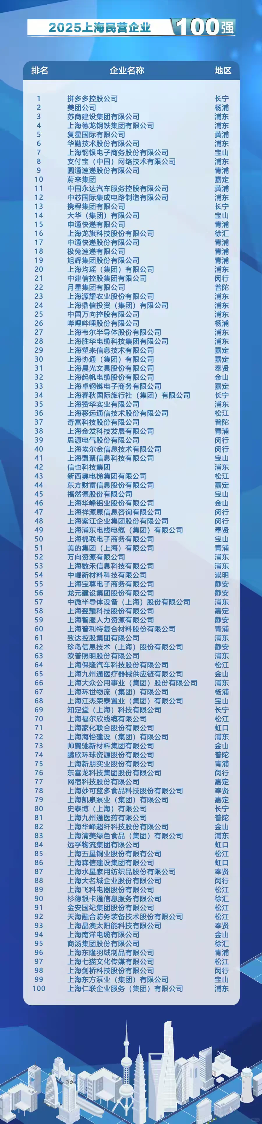 2025年上海民营企业100强，看看你的公司在否