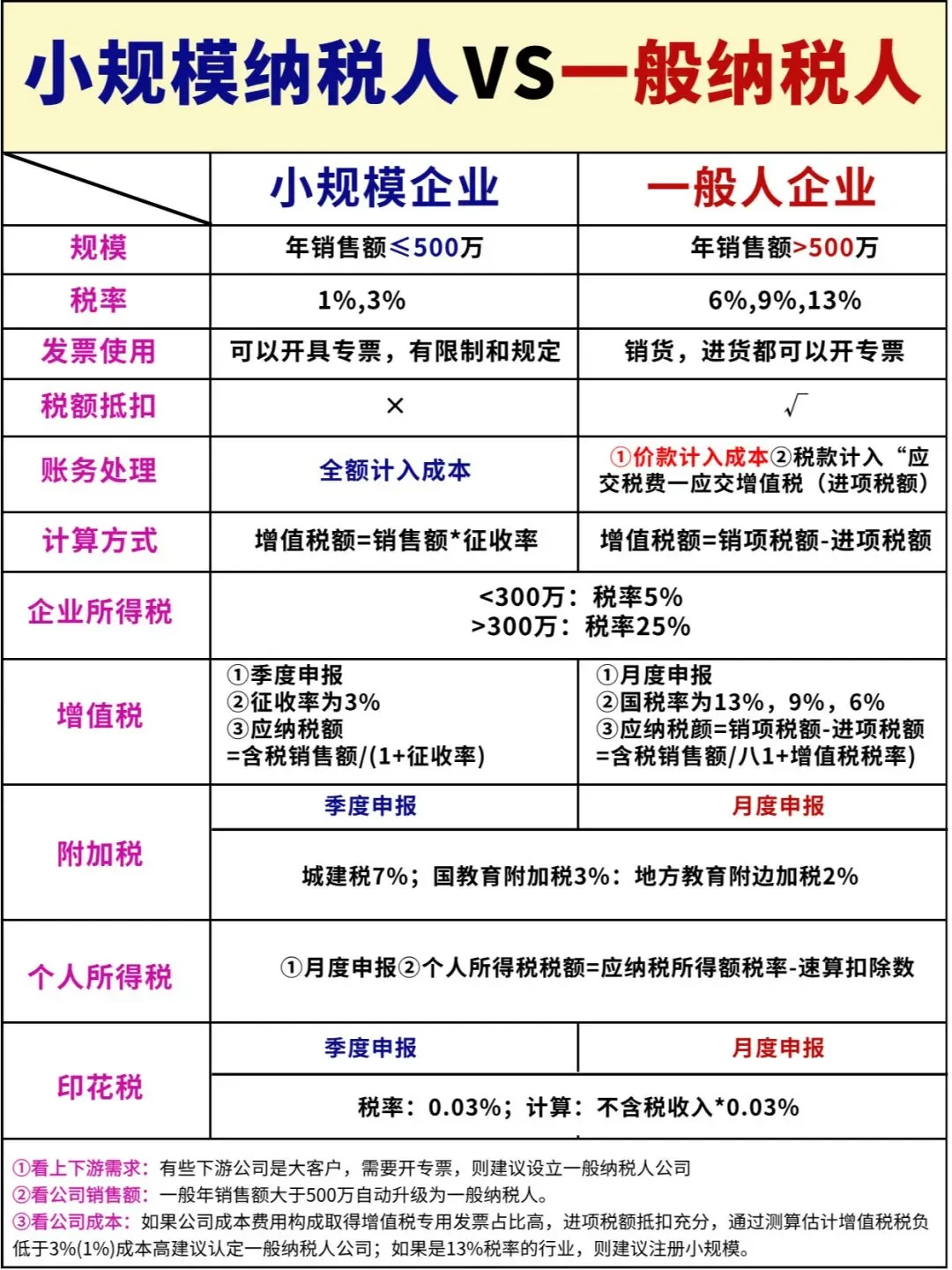 小规模和一般纳税人区别