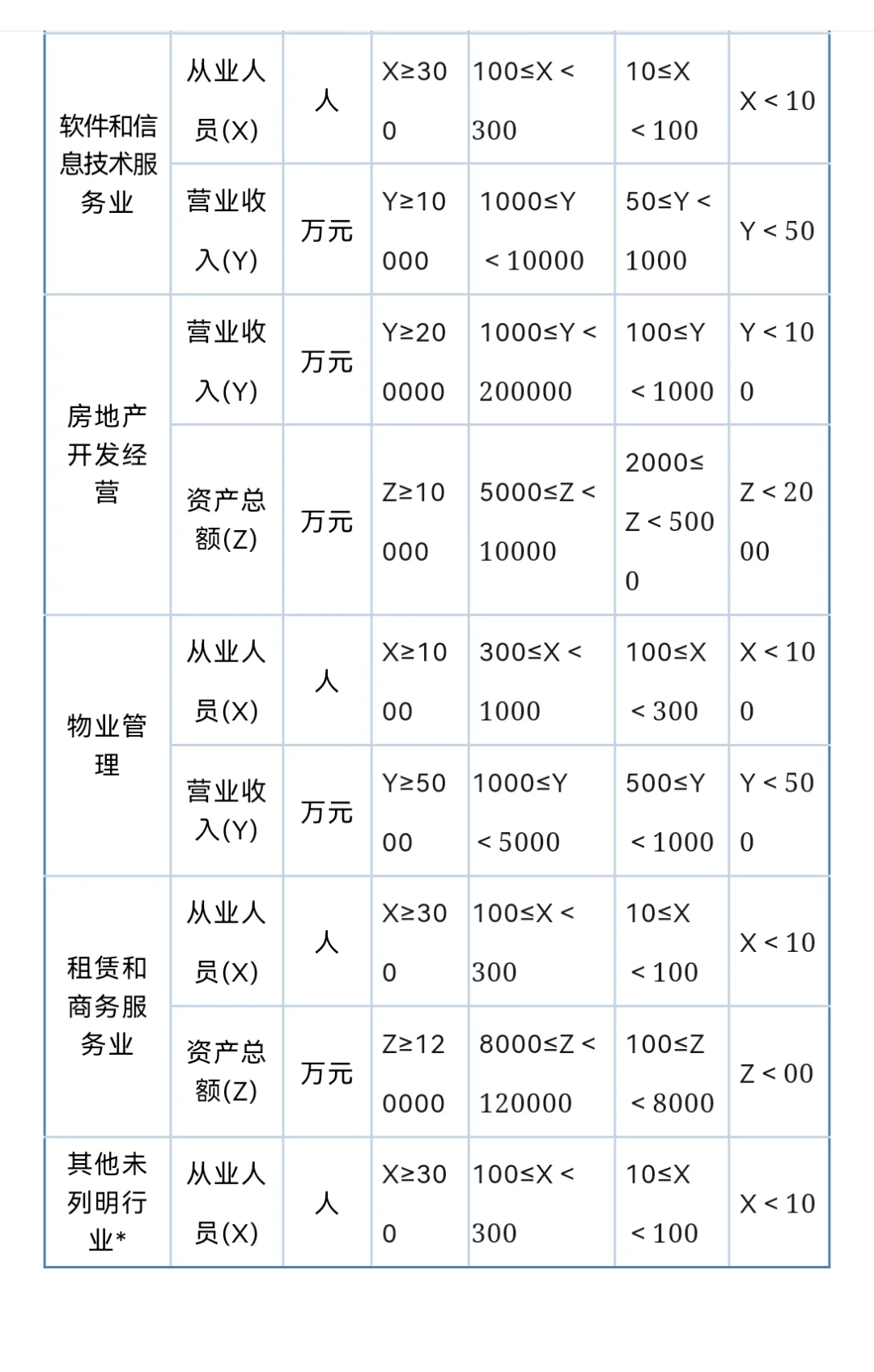 大、中、小、微型企业标准，是怎样划分的？
