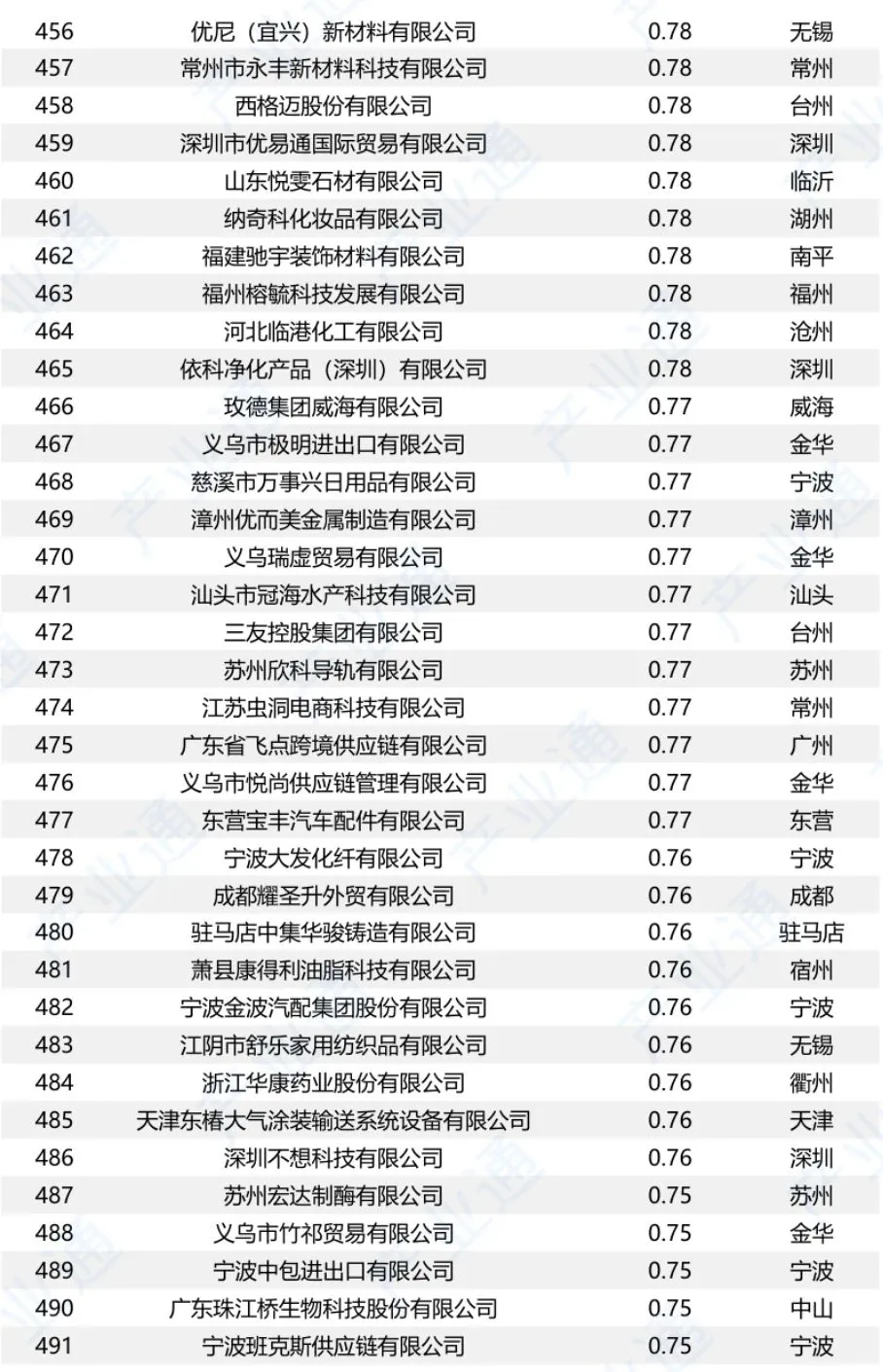 中国对美出口500强企业名单（2024）