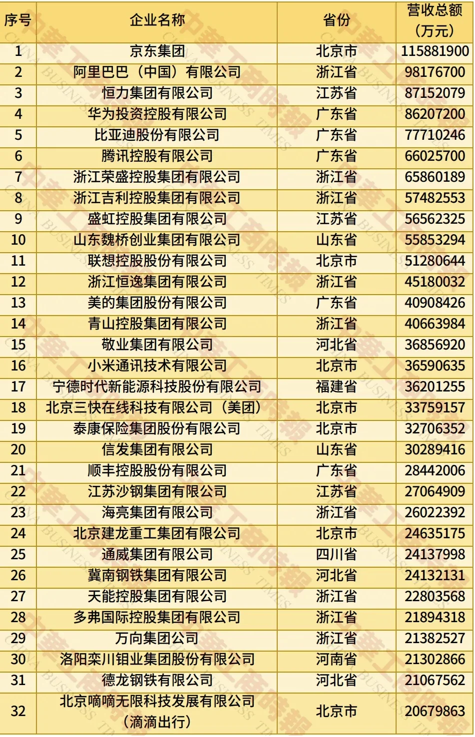 2025中国民营企业500强榜单