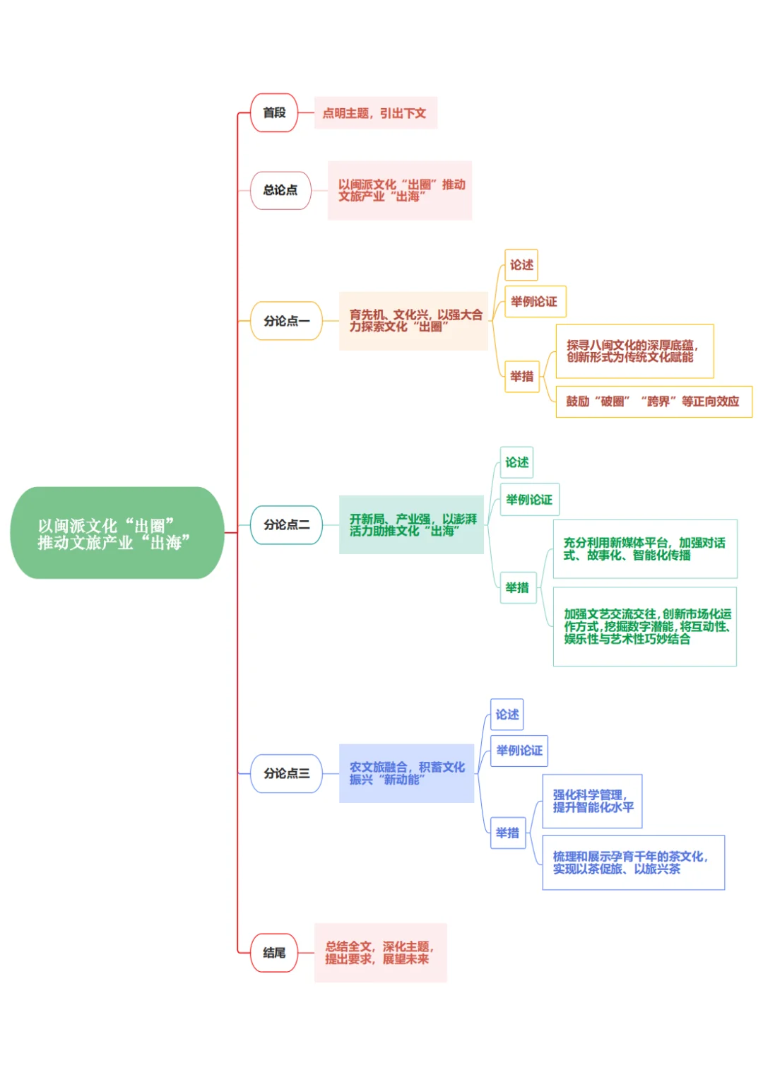 申论热点范文：以文化推动文旅产业