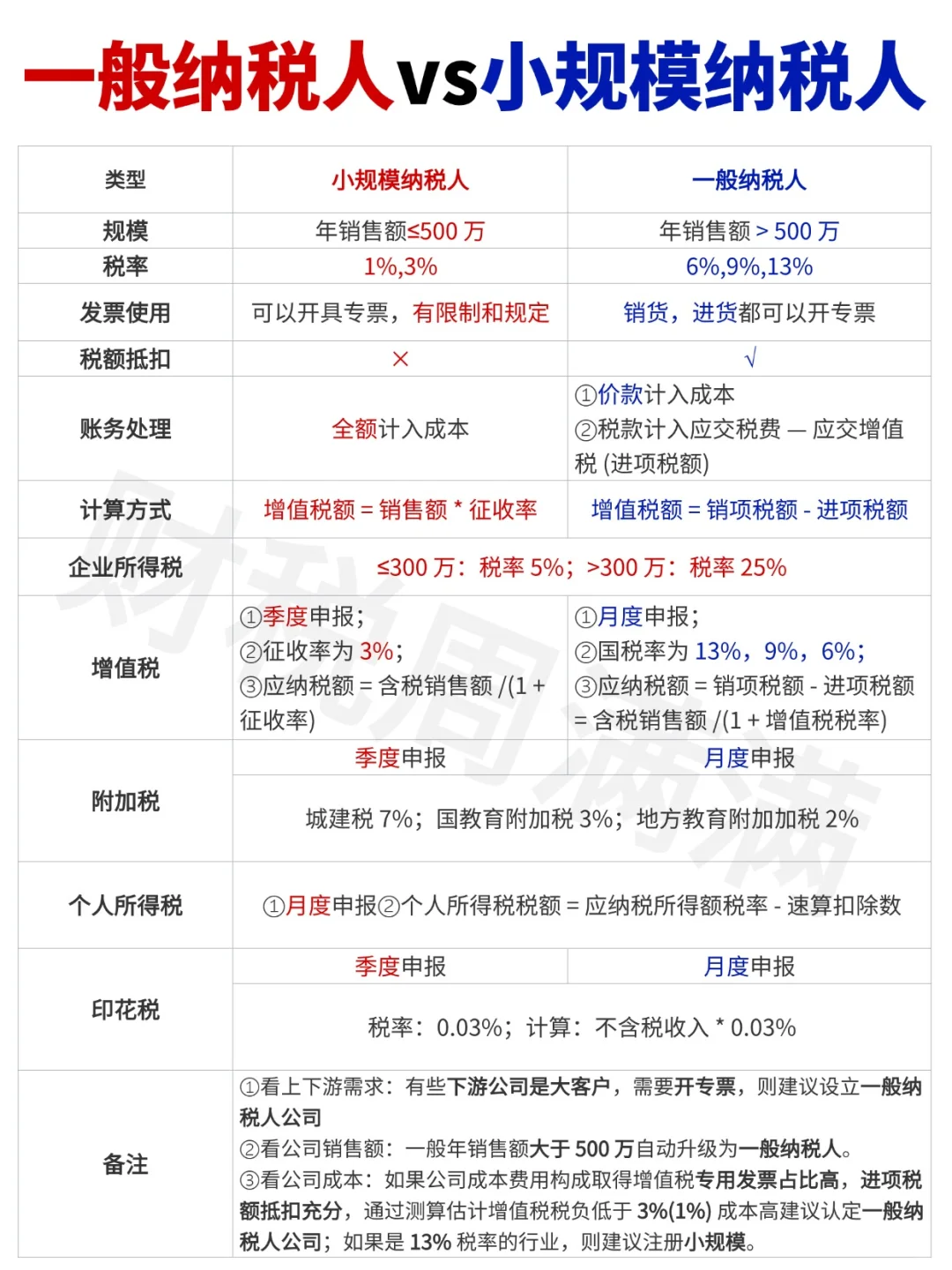 一般纳税人和小规模纳税人有什么区别？