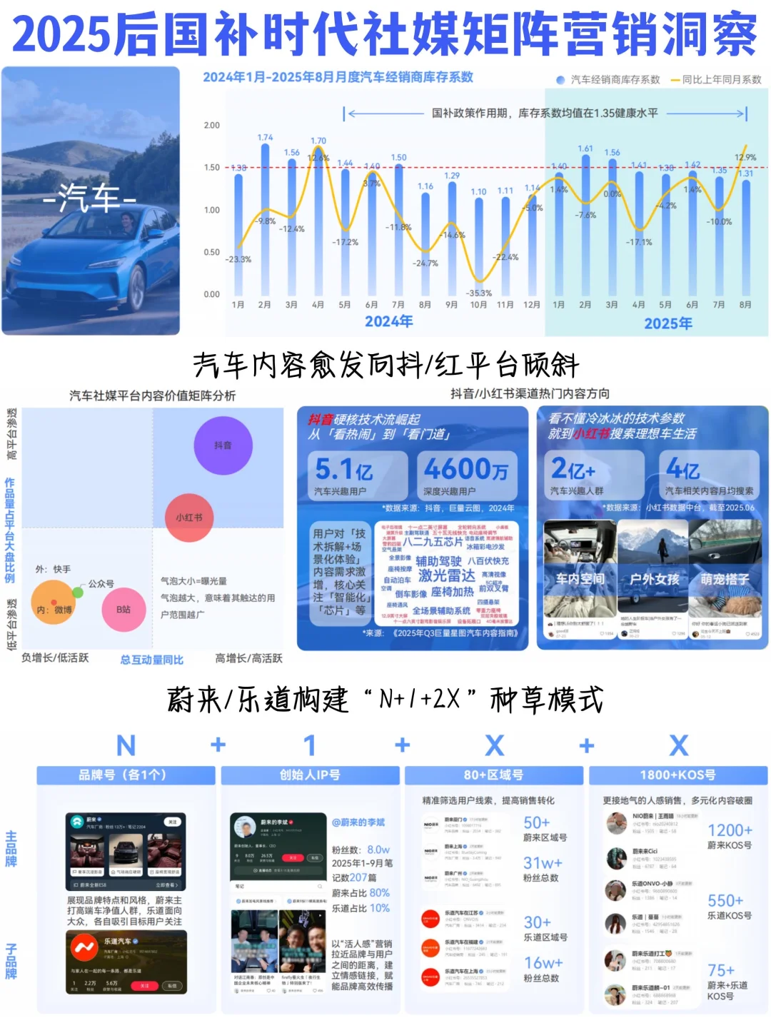 ✅2025五大行业社媒矩阵营销策略洞察