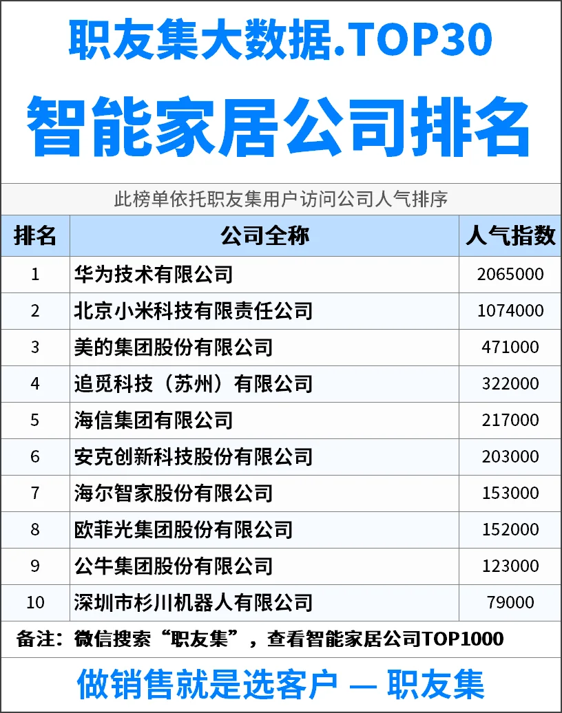 2025年中国‌‌‌智能家居公司排行榜
