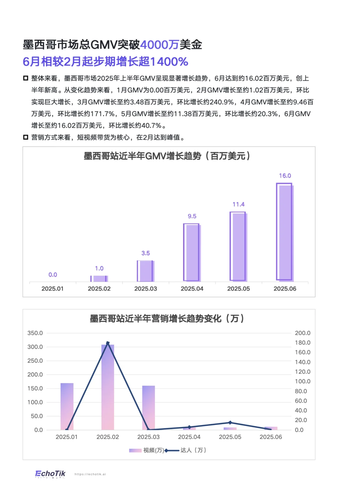 TikTokshop2025上半年全球各国站点GMV