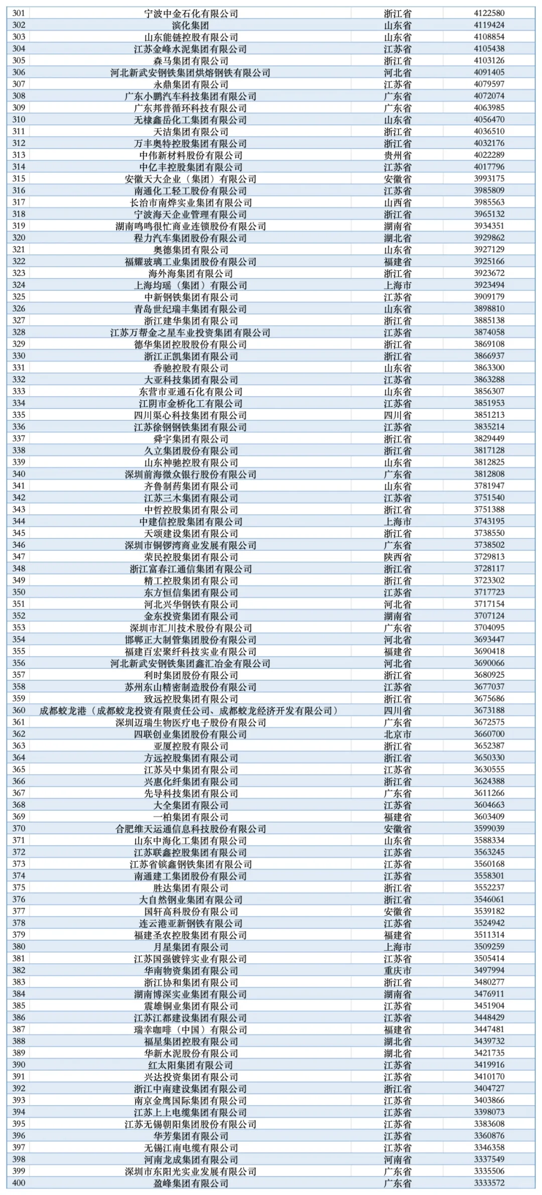 2025中国民营企业500强发布！