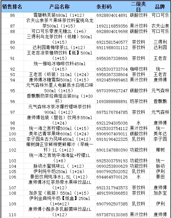 2024 年便利店畅销品饮料排行榜来啦?